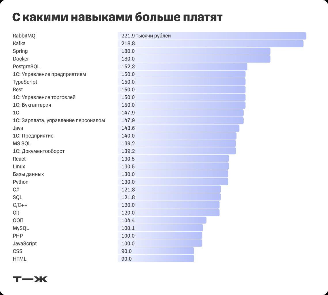 Аналитика издания Т—Ж: за какие навыки в ИТ платят больше всего