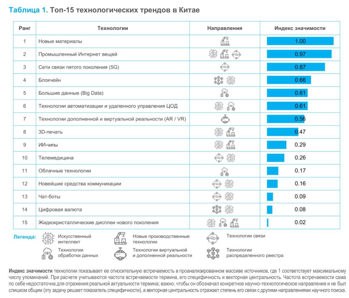 Китай: топ-15 технологических трендов цифровой трансформации