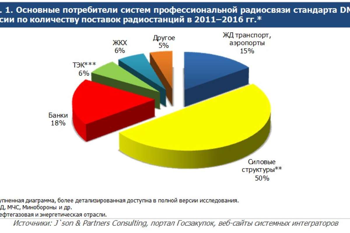 Анализ состояния и перспектив рынка DMR в России