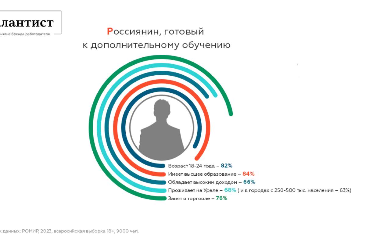 РОМИР: больше половины россиян готовы получать дополнительное  профессиональное образование