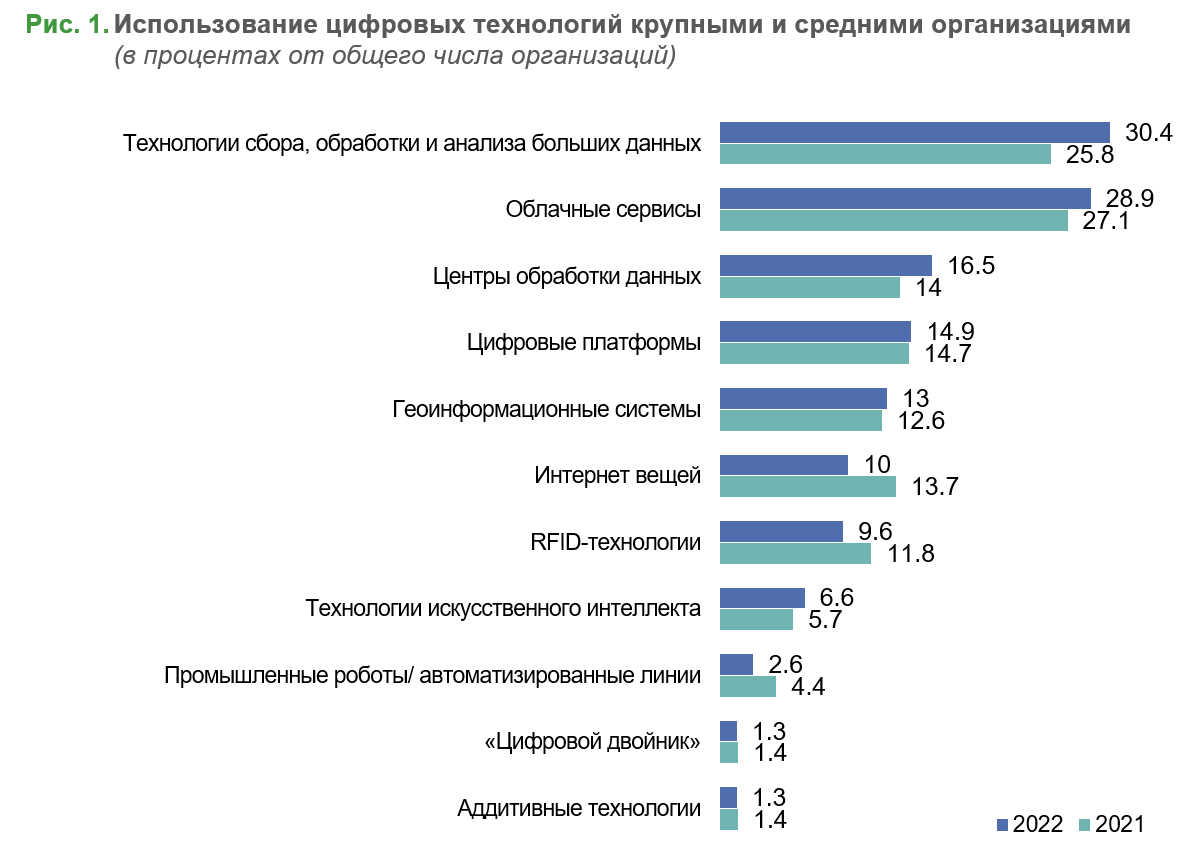 От облачных сервисов до аддитивных технологий: дифференциация спроса бизнеса