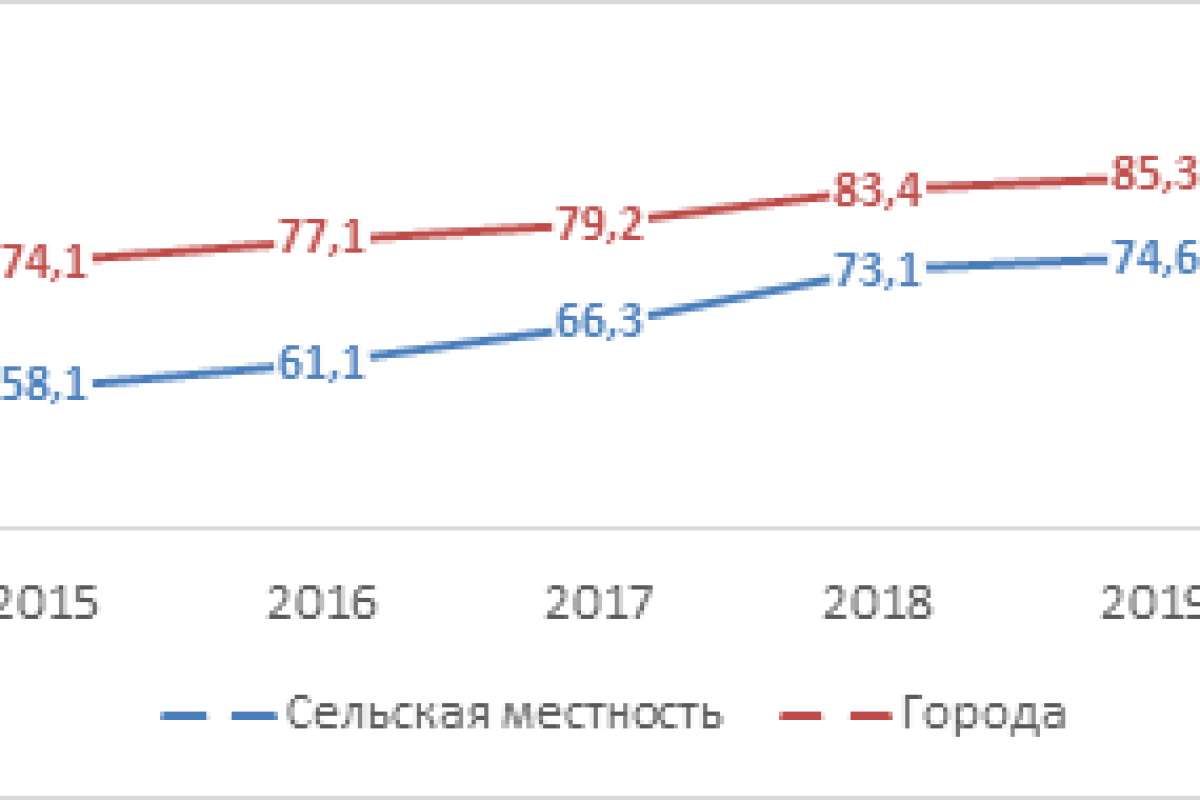 Россельхозбанк: к 2025 году цифровизация российского села может достигнуть  90%