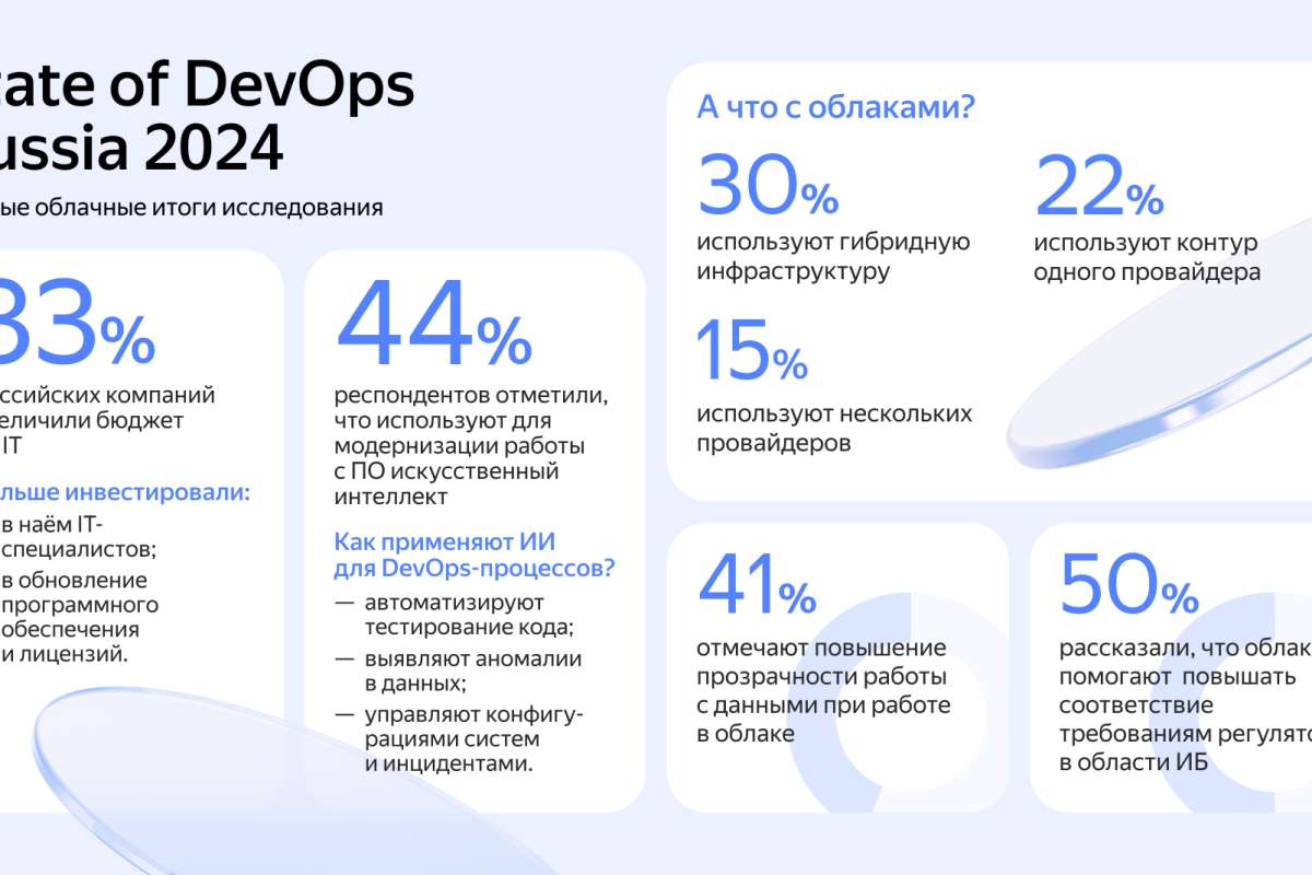  State of DevOps Russia 2024: 44%          