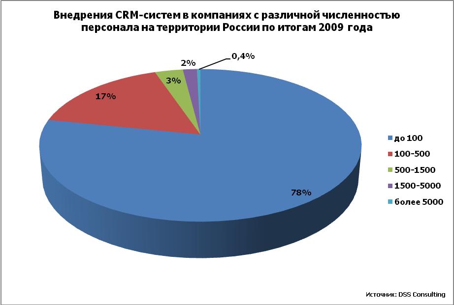 Обзор российских