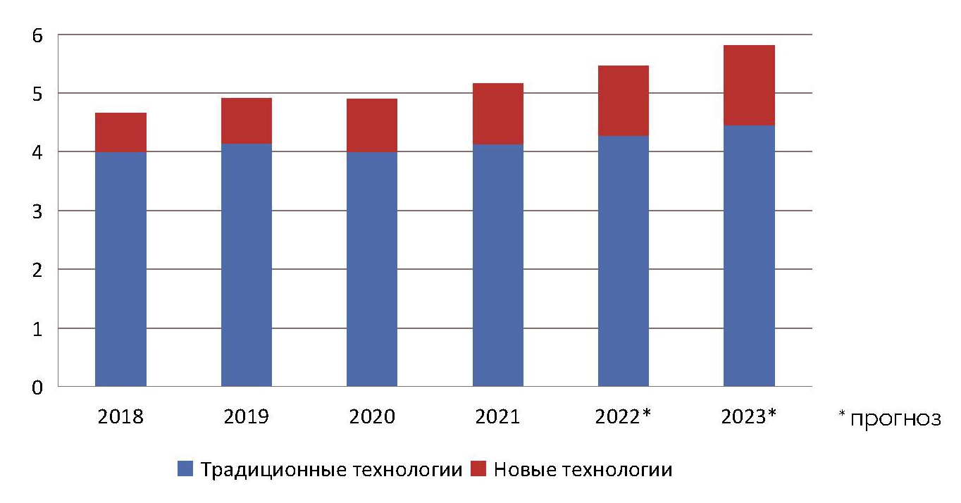 В ИКТ-отрасли наибольшие перспективы просматриваются у сегмента разработки  ПО