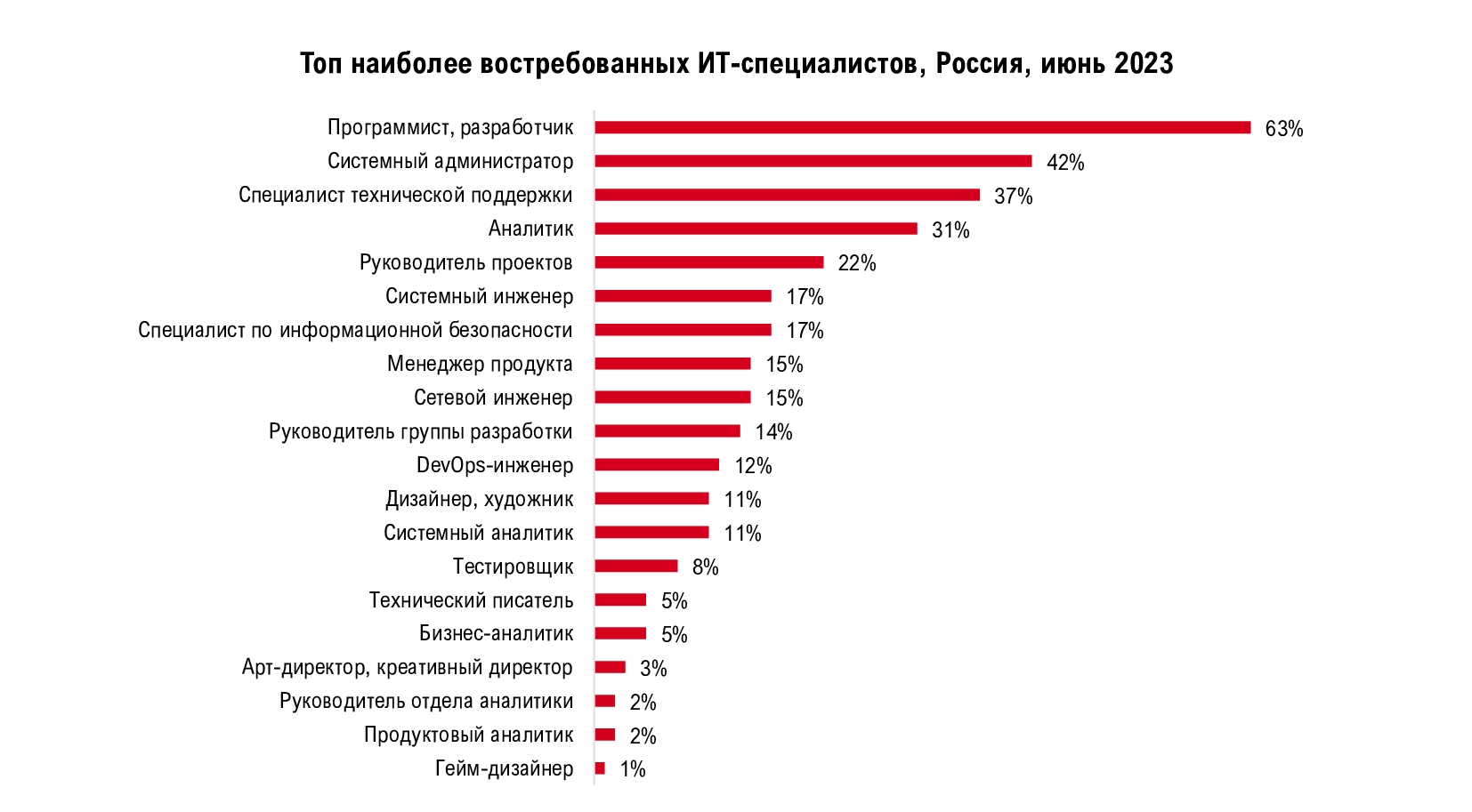 Самые востребованные профессии сегодня и завтра презентация