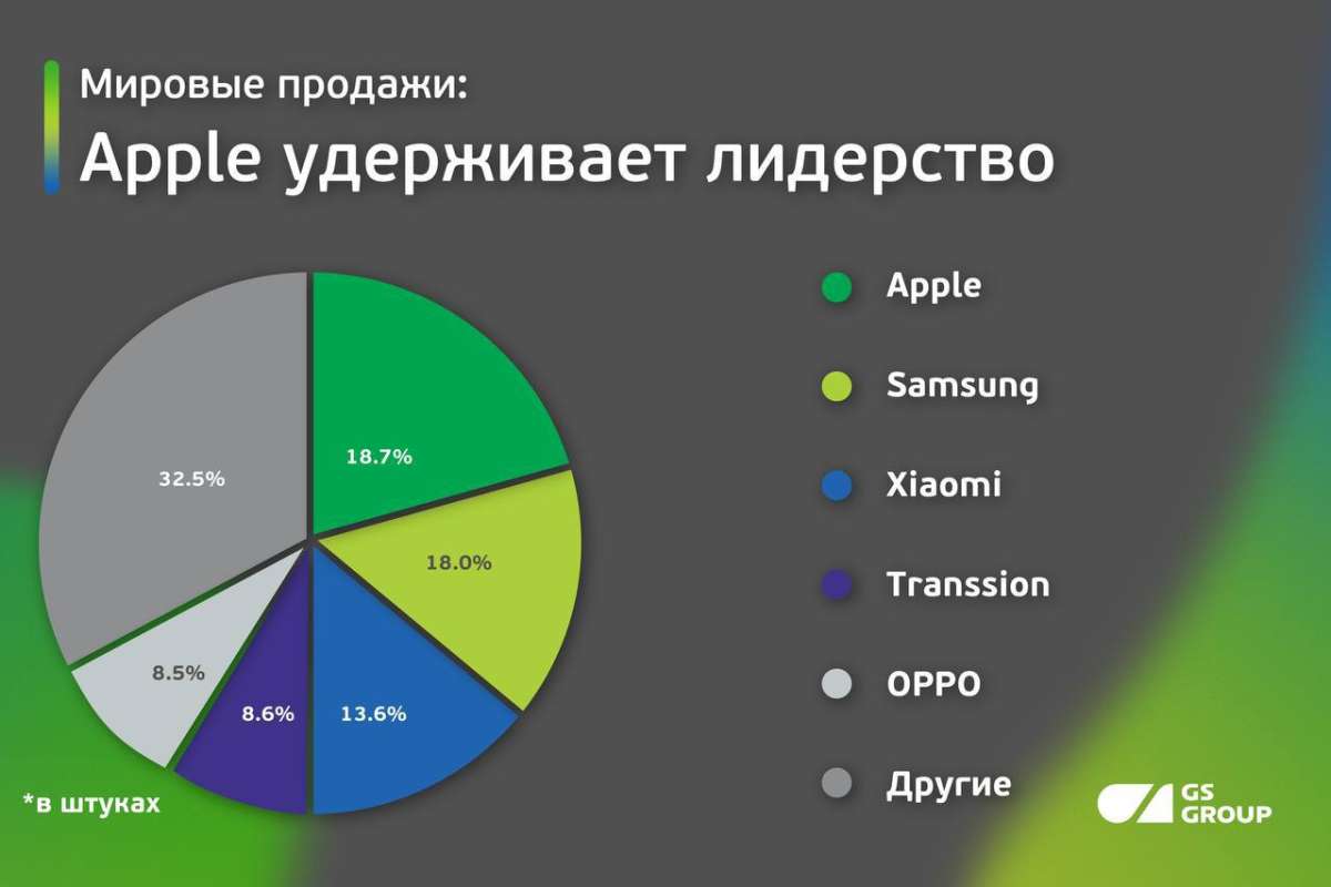 Анализ рынка мобильных телефонов за 2024 г.