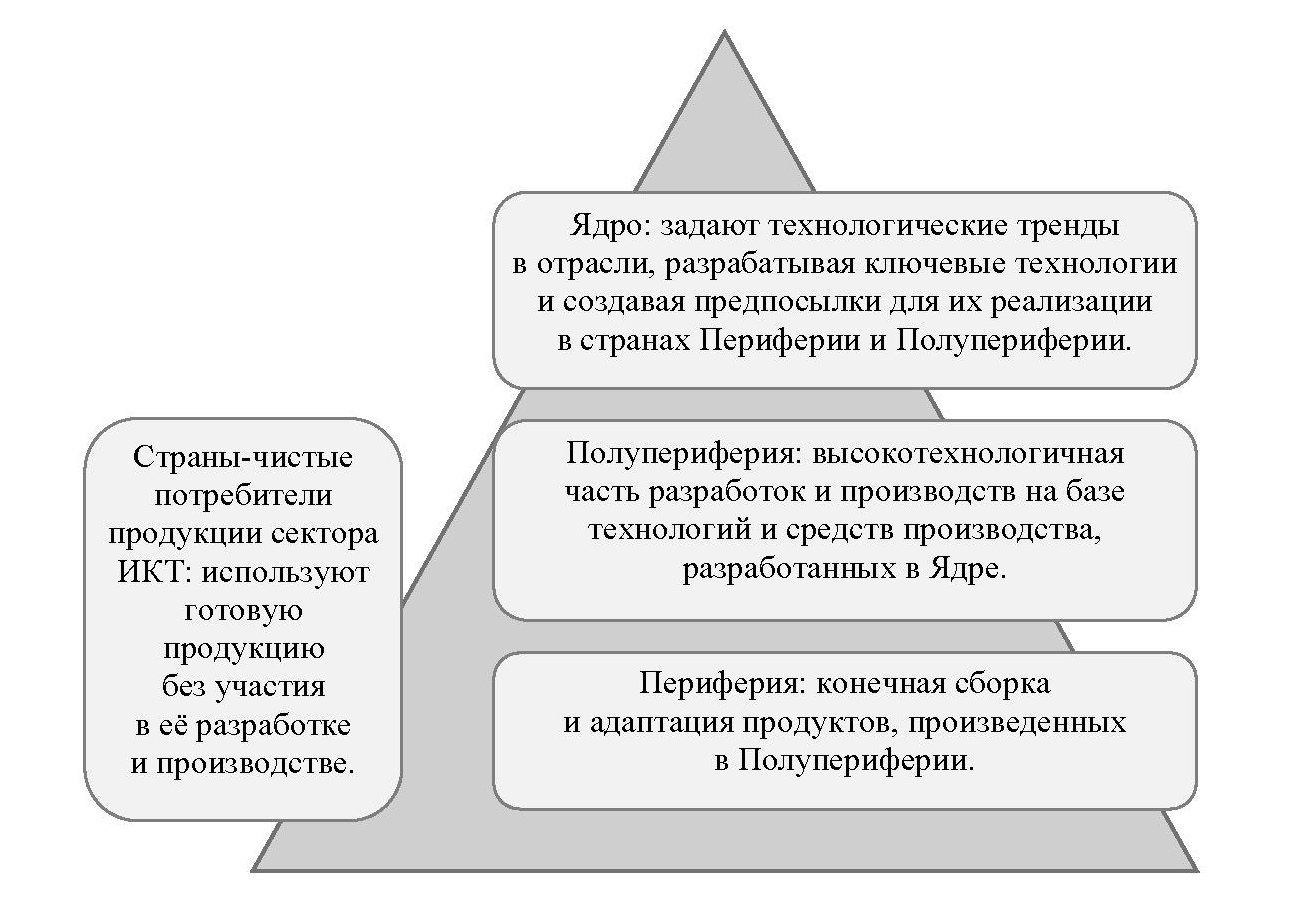 ЦМАКП о российских ИТ-компаниях в структуре глобального сектора ИКТ