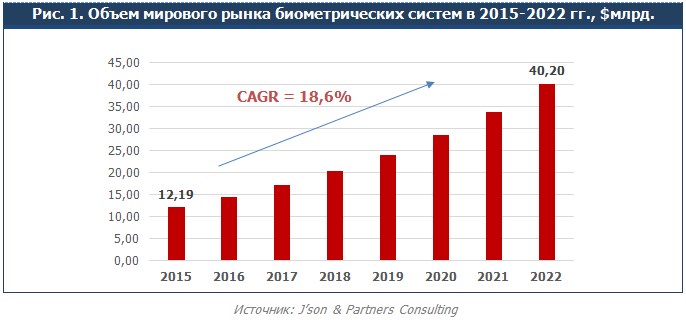 Объем мирового. Рынок биометрических технологий. Объем российского рынка биометрии. Мировой рынок биометрии. Статистика использования биометрии в.