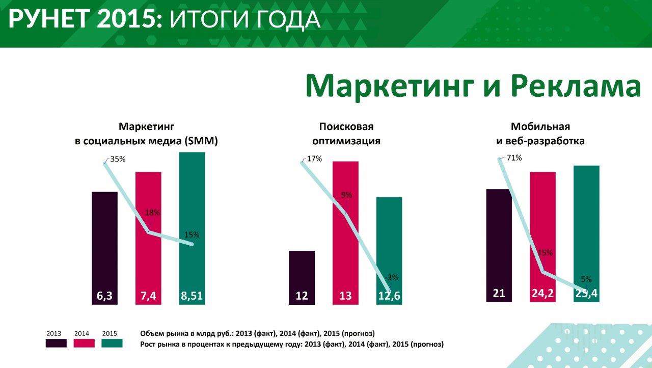 Маркетинг рекламных услуг. Маркетинг графики. Маркетинг график. Диаграмма маркетингового исследования. Маркетинг статистика.