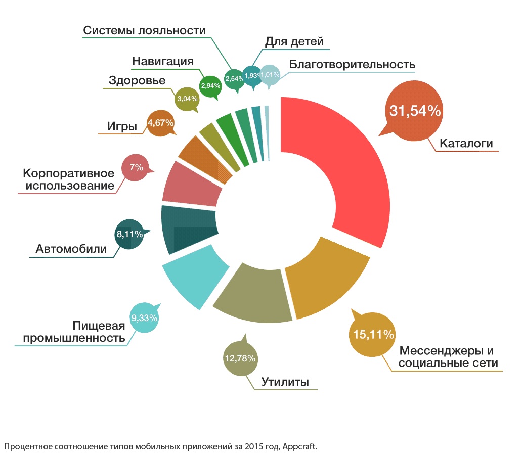 Количество приложений. Сегментация рынка мобильных приложений. Рынок разработки мобильных приложений. Рынок мобильных приложений статистика. Тенденции рынка мобильных приложений.