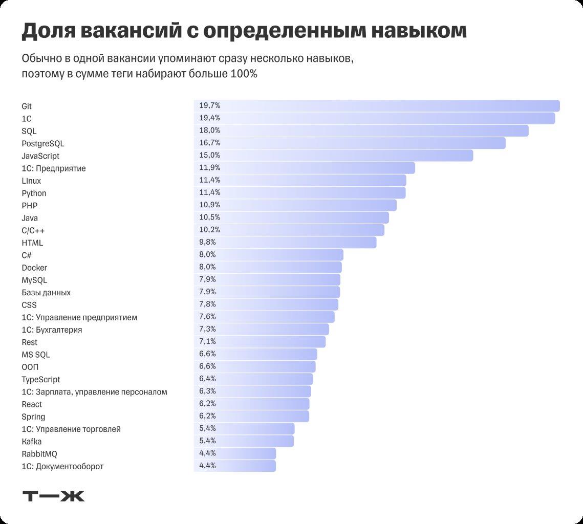 Аналитика издания Т—Ж: за какие навыки в ИТ платят больше всего