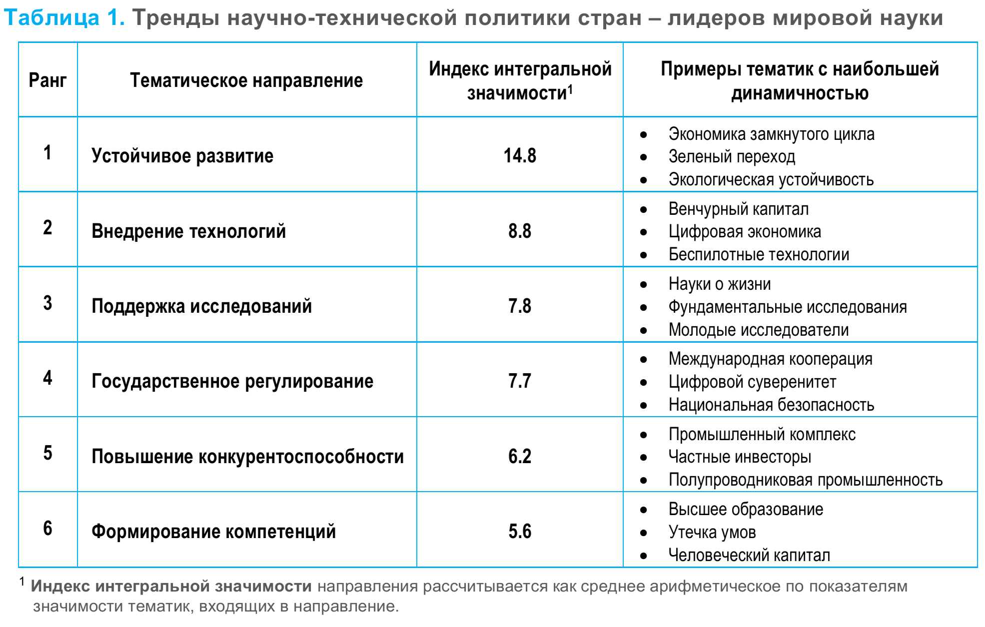 ИСИЭЗ НИУ ВШЭ: тренды мировой научно-технической политики в III квартале  2023 года