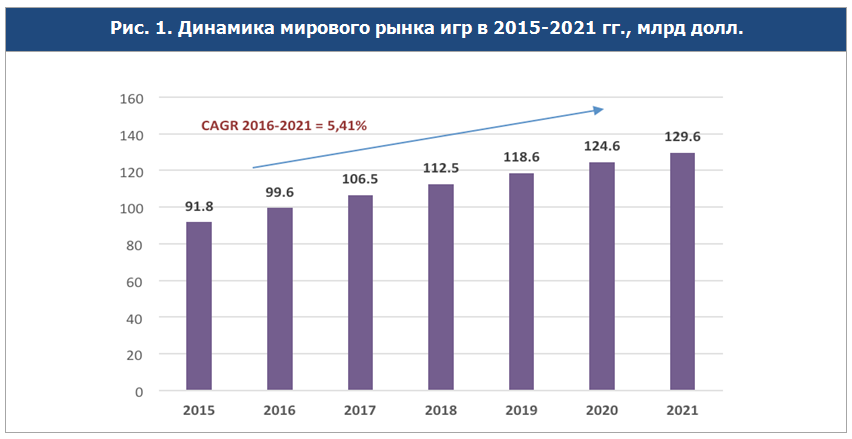 Мировой рынок 2021. Рынок настольных игр в России 2021. Объем рынка настольных игр в России. Объем мирового рынка игр. Мировой рынок игр.