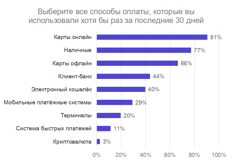 Выбрать предпочтение. Самые популярные способы оплаты в интернете. Статистика способов оплаты. Статистика интернет покупок в России. Самые продаваемые товары в зарубежье.