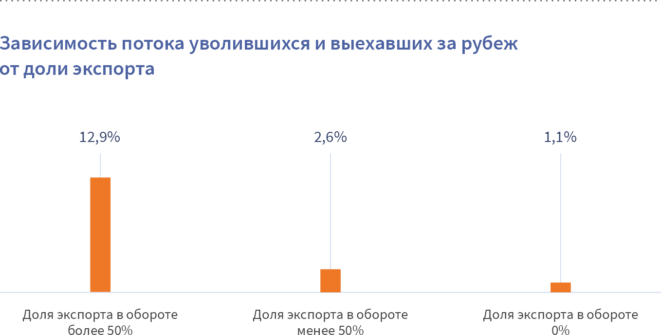 Софтверная индустрия устояла, несмотря на серьезный отток кадров за рубеж