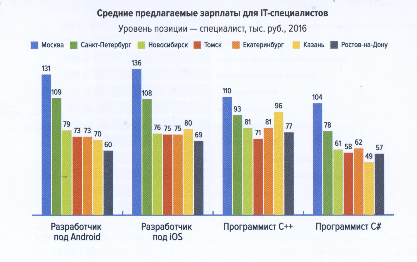 Менеджер ит проектов зарплата