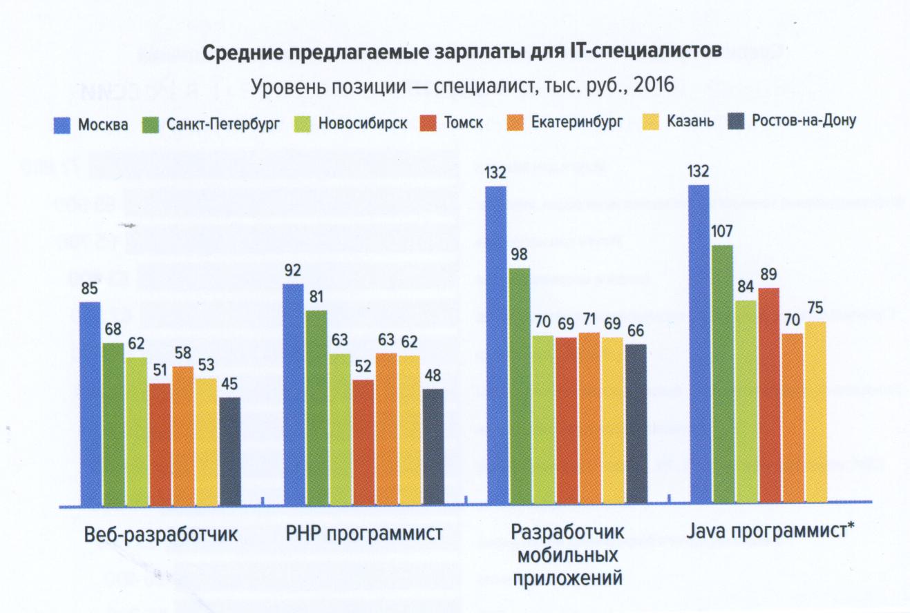 Зарплата руководитель проектов it