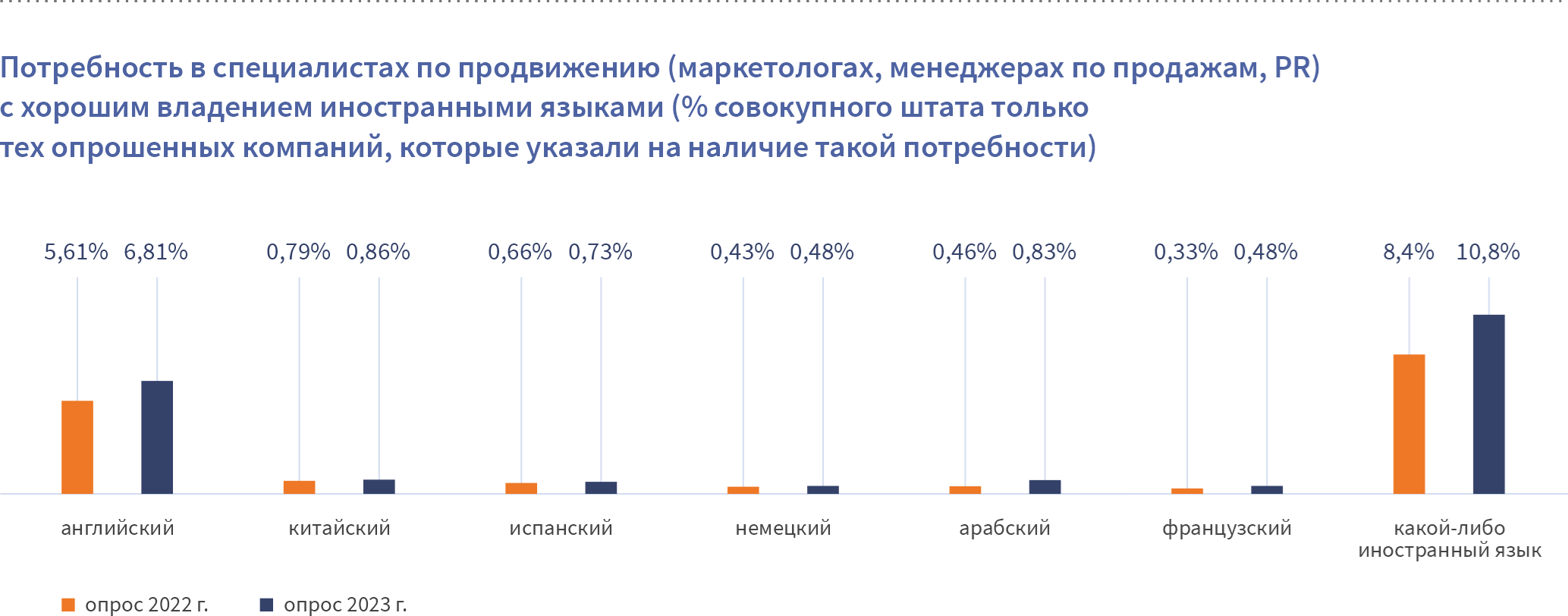 РУССОФТ: изменения в потребности знания иностранных языков в российской  индустрии разработки ПО