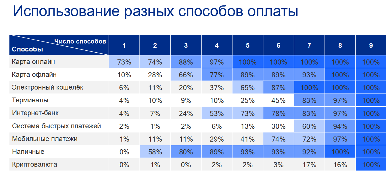 Какие онлайн-платежи предпочитают в России?