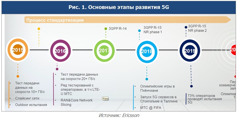 Карта 5 джи в россии