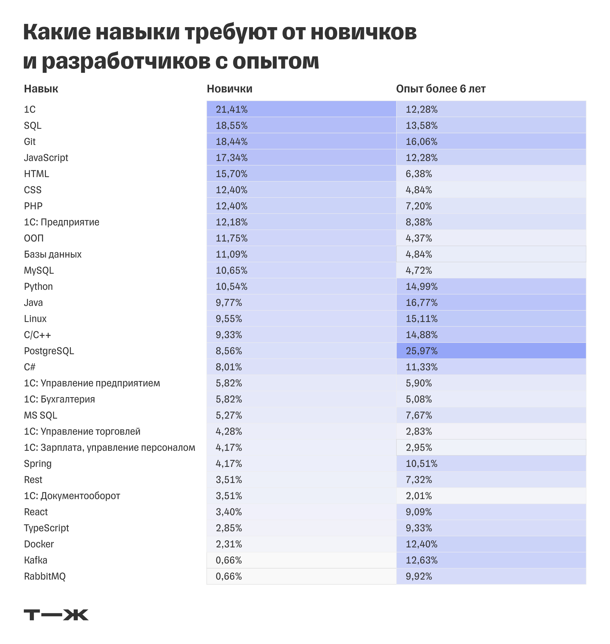 Аналитика издания Т—Ж: за какие навыки в ИТ платят больше всего