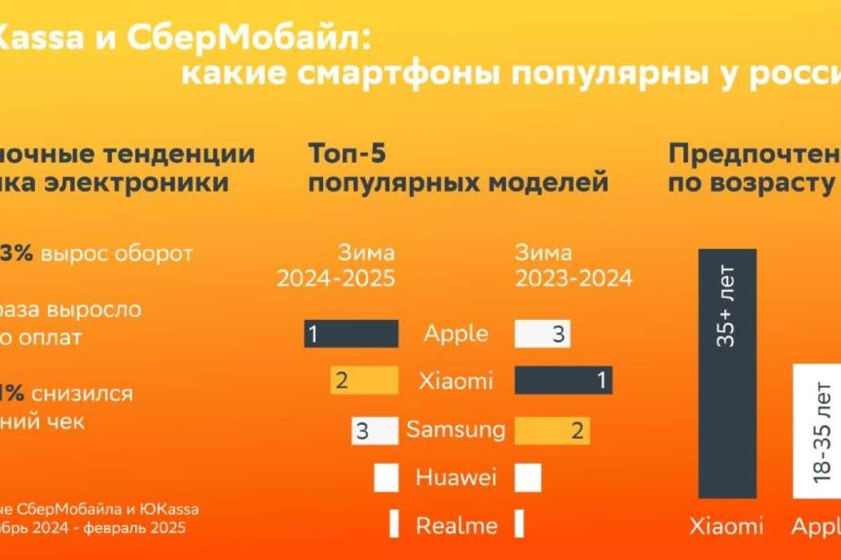 Составлен рейтинг самых популярных смартфонов в России