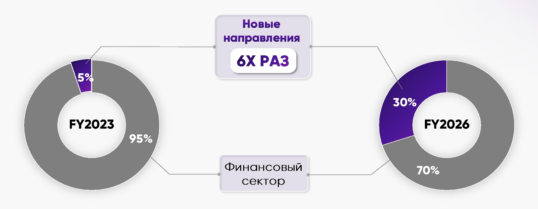 Рис. 4. Прогноз динамики новых направлений деятельности «Диасофт». Источник: «Диасофт», декабрь 2024 г.