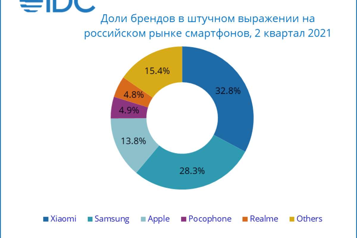 IDC: Xiaomi впервые лидирует на российском рынке смартфонов по итогам  квартала