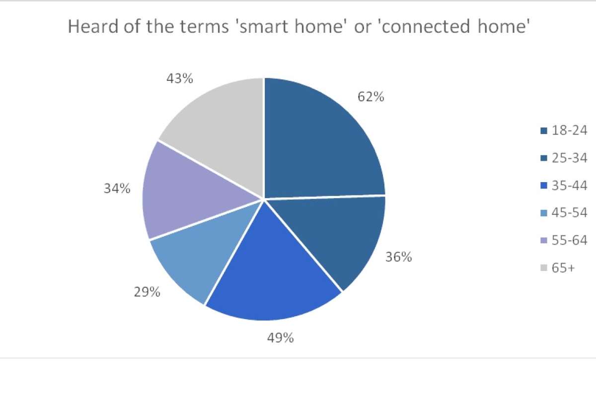 CONTEXT представляет результаты исследования «Smart Home» в России