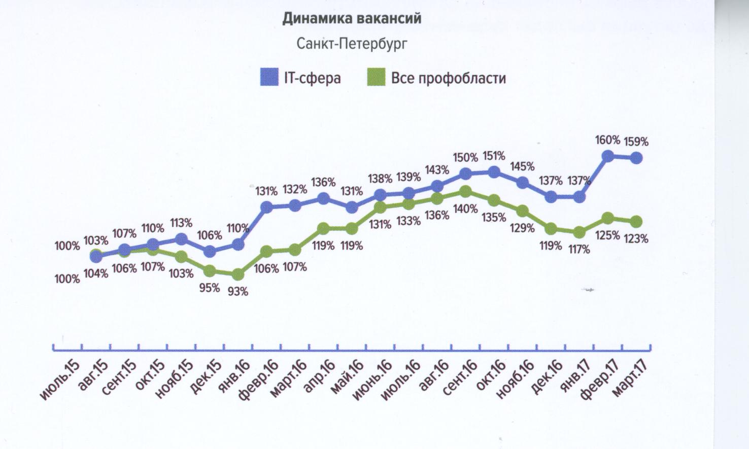 Динамика спроса