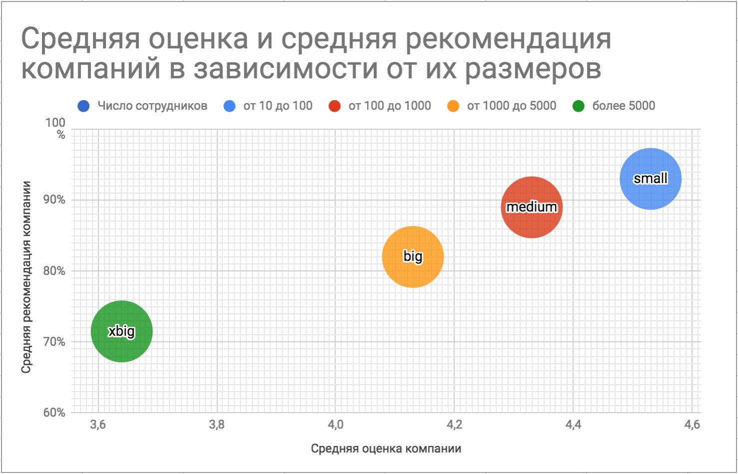 Зависимость компаний. Оценка компании. Сервис для оценки компаний. Оценка компании в зависимости от размера. Среднее количество сотрудников в it компаниях.