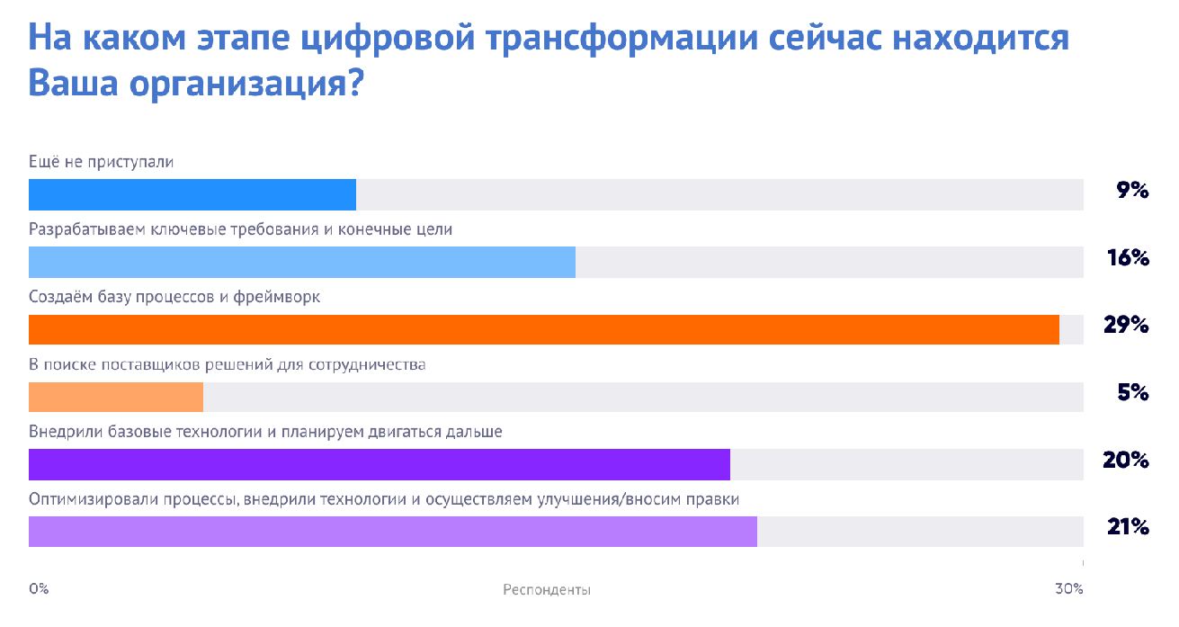 Роль операционной эффективности в 2024-м: исследование PEX и Comindware