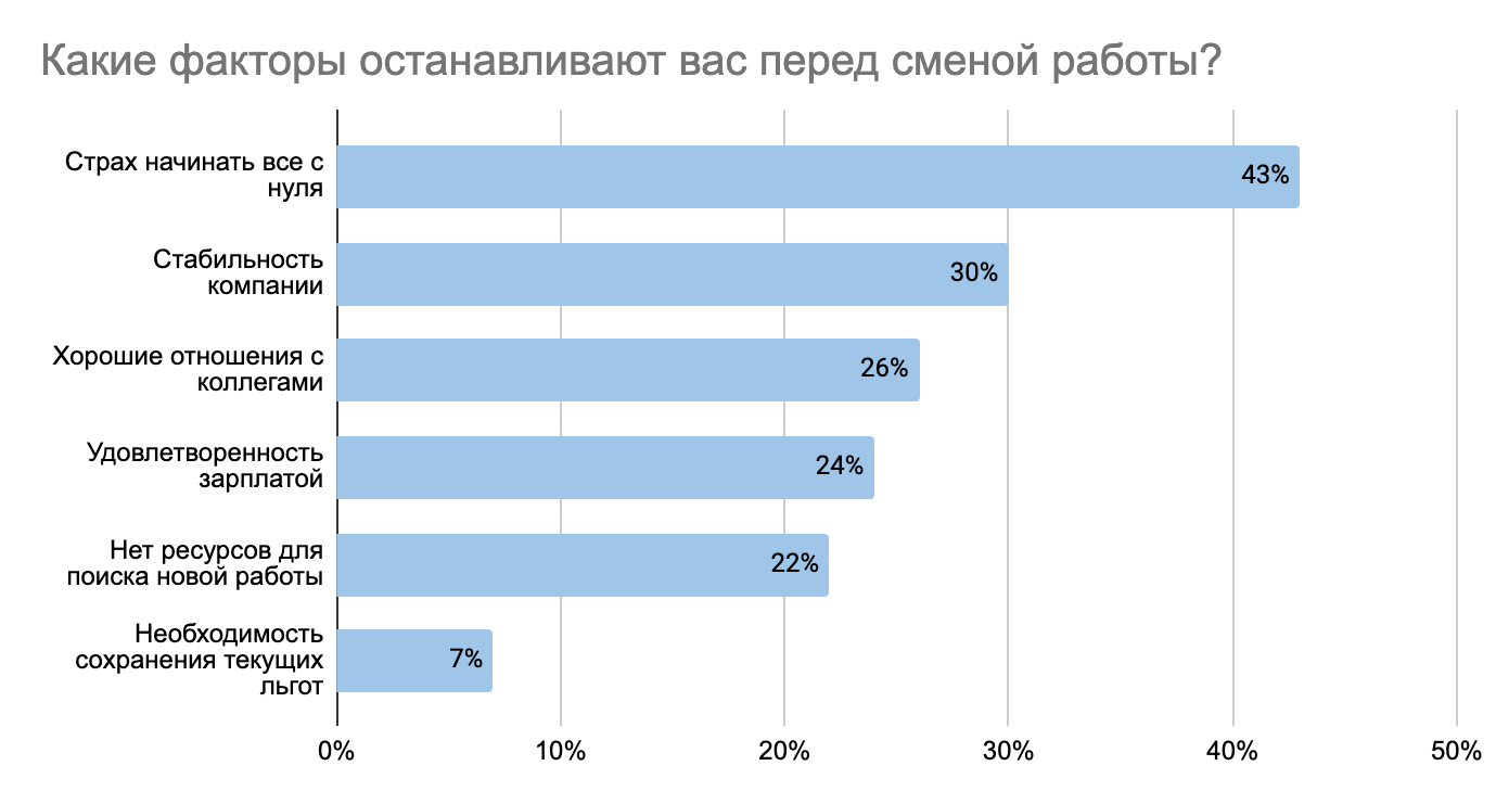 Каждый второй россиянин не готов менять место работы из-за страха начинать  все с нуля