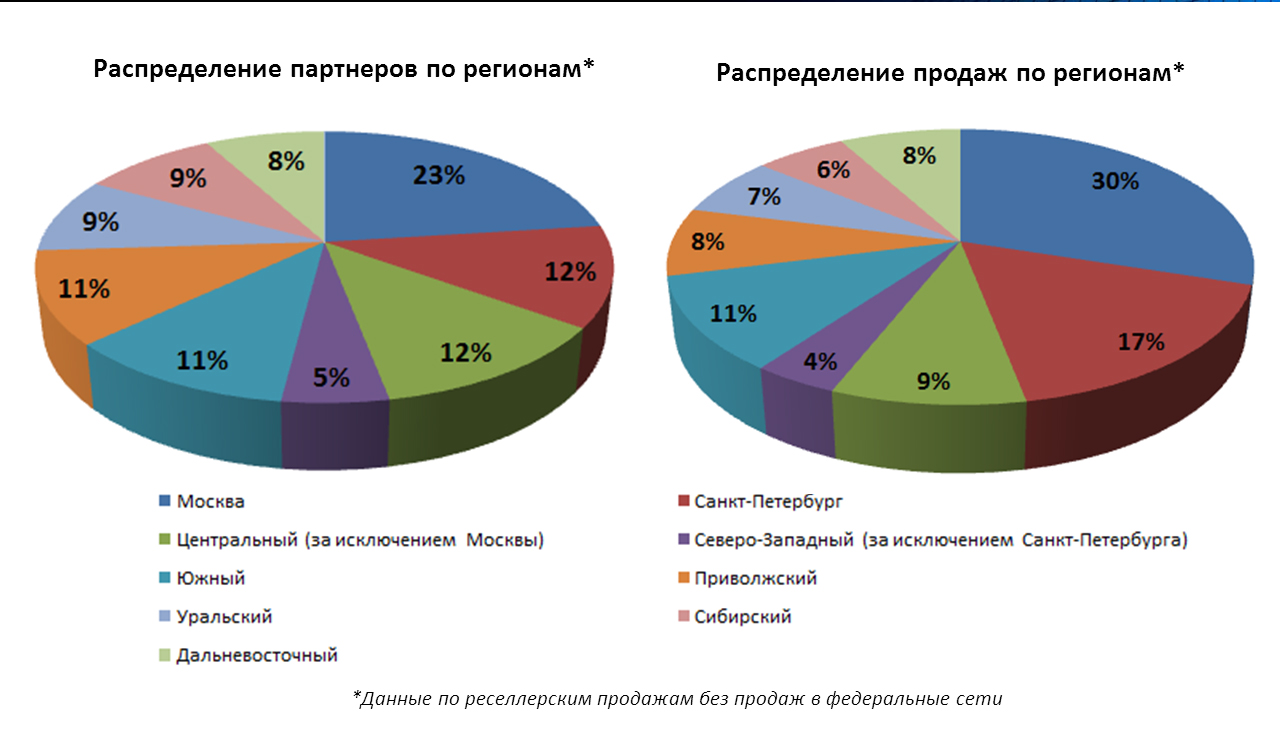 Распределение продаж